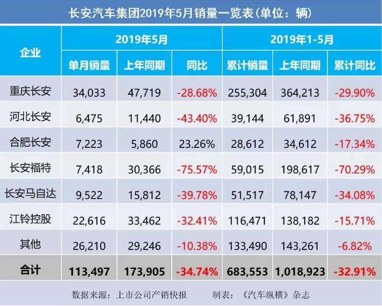 5月汽車銷量快報(bào)：集體大跌哀鴻遍野！上汽/東風(fēng)/長(zhǎng)安/吉利/長(zhǎng)城統(tǒng)統(tǒng)扛不住了