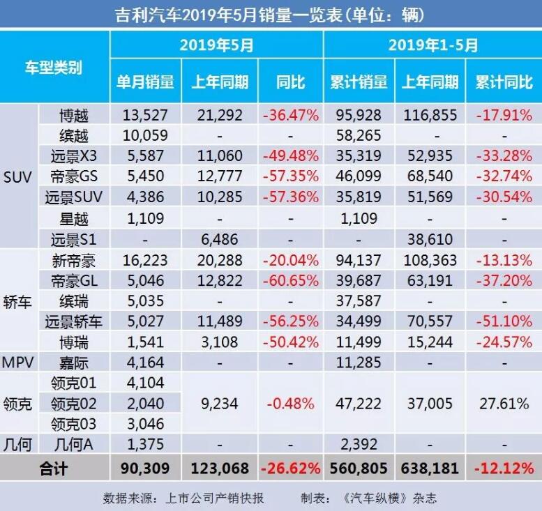 5月汽車銷量快報(bào)：集體大跌哀鴻遍野！上汽/東風(fēng)/長(zhǎng)安/吉利/長(zhǎng)城統(tǒng)統(tǒng)扛不住了