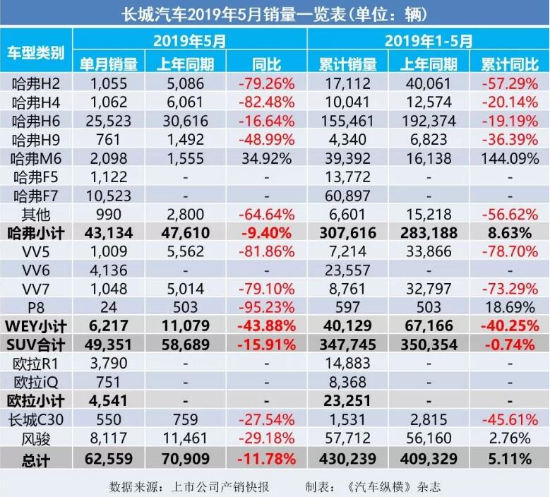 5月汽車銷量快報(bào)：集體大跌哀鴻遍野！上汽/東風(fēng)/長(zhǎng)安/吉利/長(zhǎng)城統(tǒng)統(tǒng)扛不住了