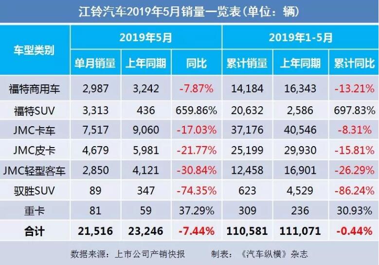 5月汽車銷量快報(bào)：集體大跌哀鴻遍野！上汽/東風(fēng)/長(zhǎng)安/吉利/長(zhǎng)城統(tǒng)統(tǒng)扛不住了