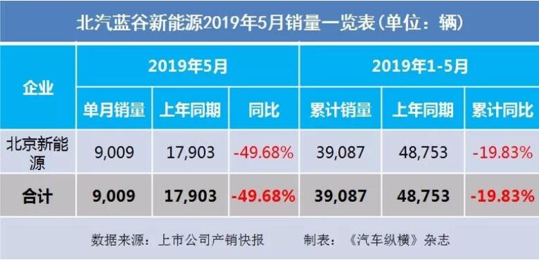 5月汽車銷量快報(bào)：集體大跌哀鴻遍野！上汽/東風(fēng)/長(zhǎng)安/吉利/長(zhǎng)城統(tǒng)統(tǒng)扛不住了