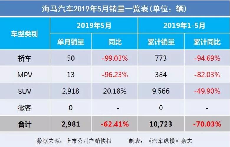 5月汽車銷量快報(bào)：集體大跌哀鴻遍野！上汽/東風(fēng)/長(zhǎng)安/吉利/長(zhǎng)城統(tǒng)統(tǒng)扛不住了